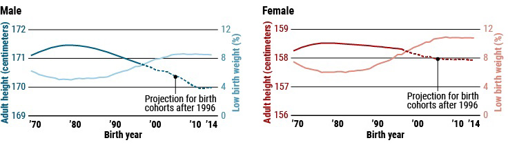 日本痴迷苗条女的代价：婴儿出生偏轻 成年后偏矮
