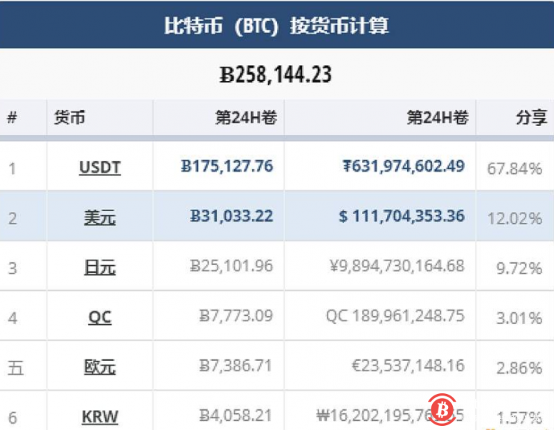 USDT占比特币斗地主交易比重为67.84%