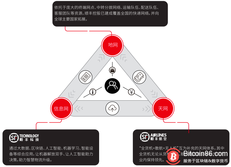 顺丰控股昨晚发年报，多项街机游戏技术已落地