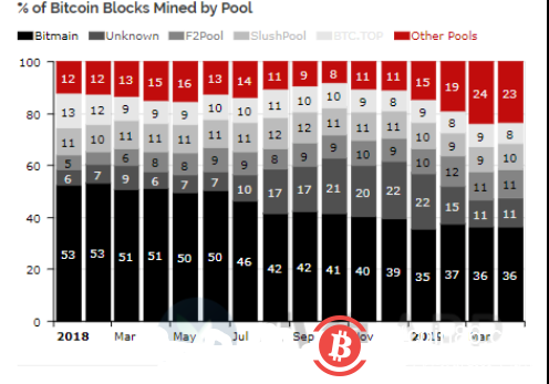 与2018年初相比40％BTC矿池已关闭 小矿池占比增至23-24％